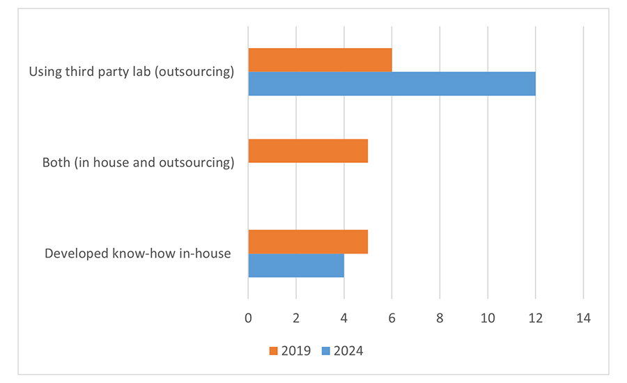 Where is the Bioinformatics Analysis Performed for Pathogen Source Tracking?