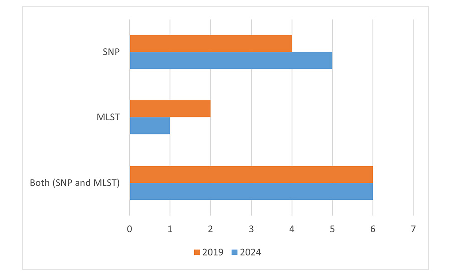 Where is the Bioinformatics Analysis Performed for Pathogen Source Tracking?