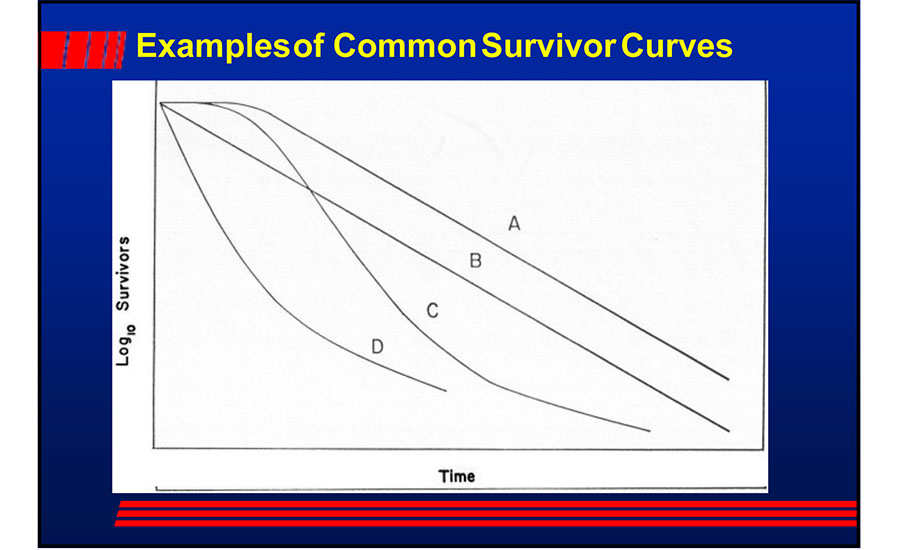 Examples of Common Survivor Curves