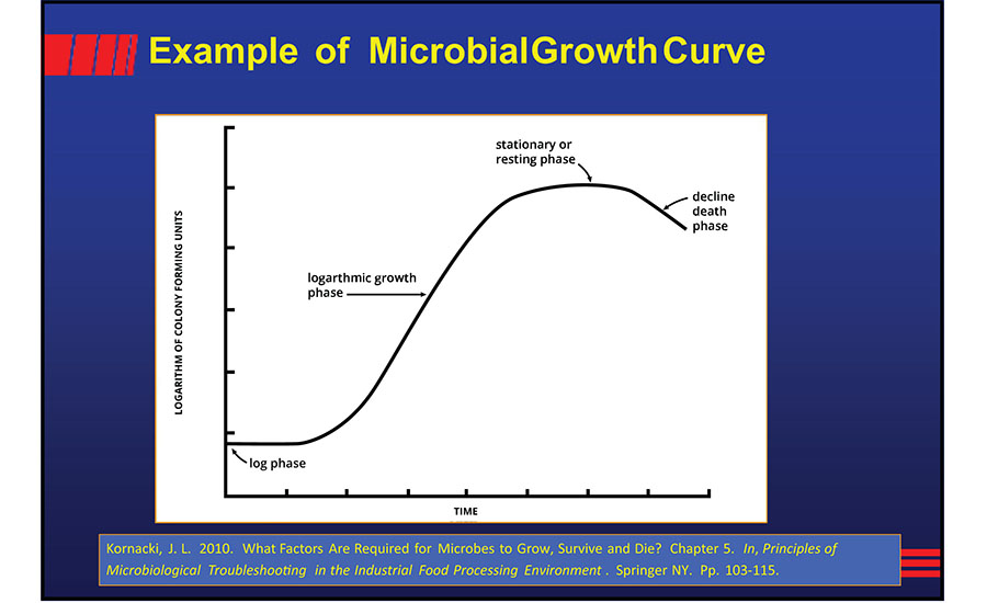  Example of a Microbial Growth Curve