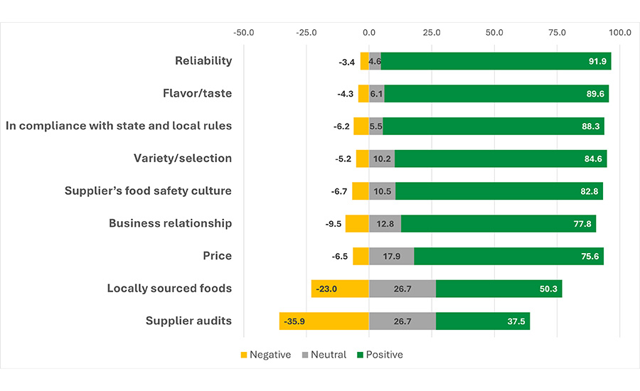 Diverging bar chart depicting the relative importance of supplier selection criteria 