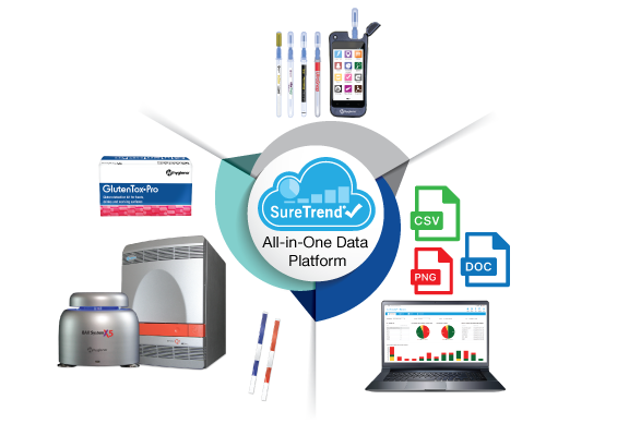 a promotional graphic for SureTrend, an all-in-one data platform for food safety analytics from the company Hygiena