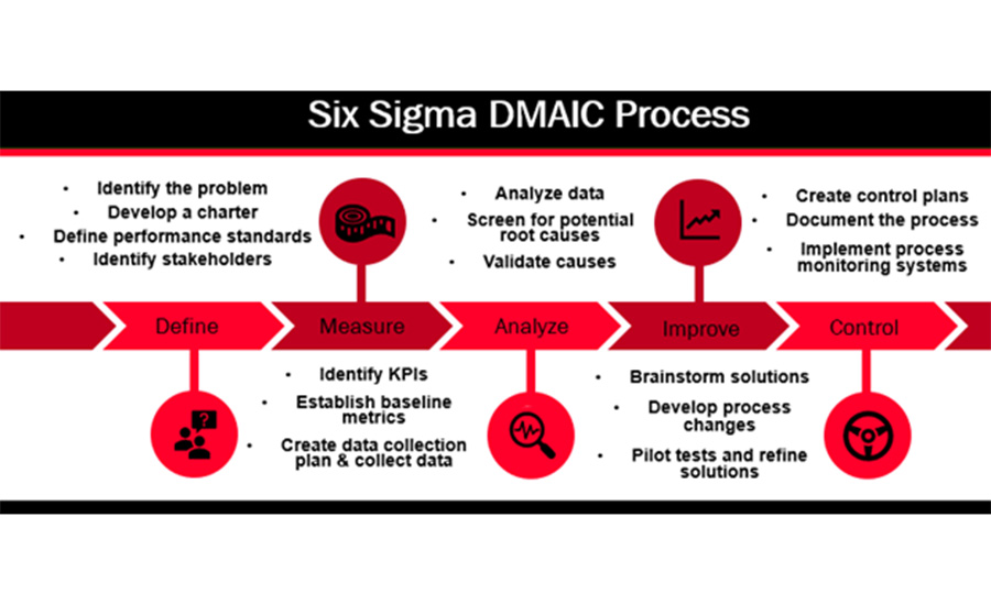 The Six Sigma DMAIC Process 