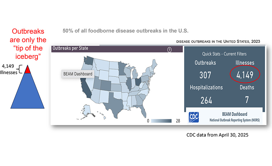 Percentage of Retail Foodservice Outbreaks in U.S.