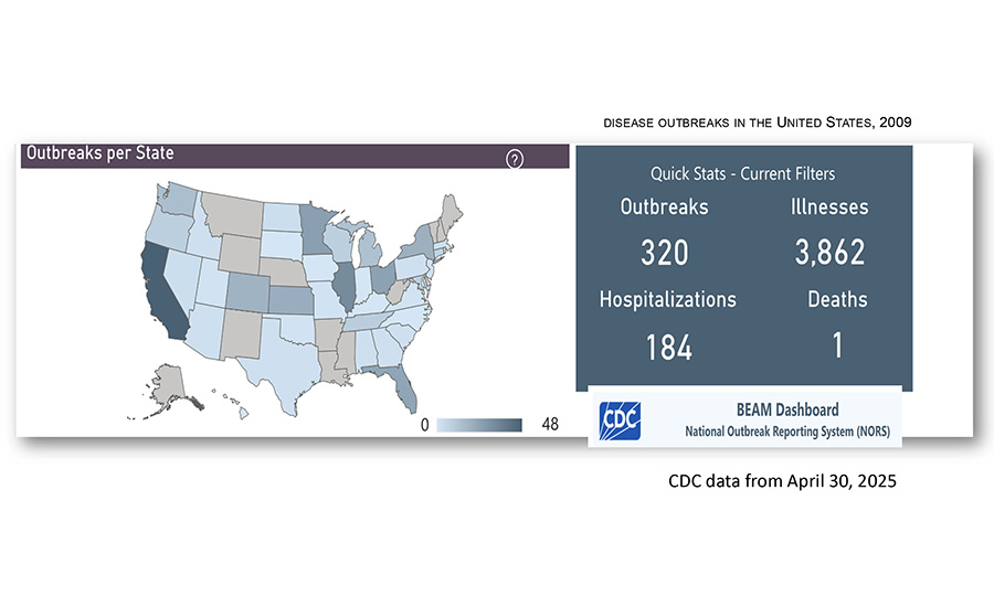 Percentage of Retail Foodservice Outbreaks in U.S.