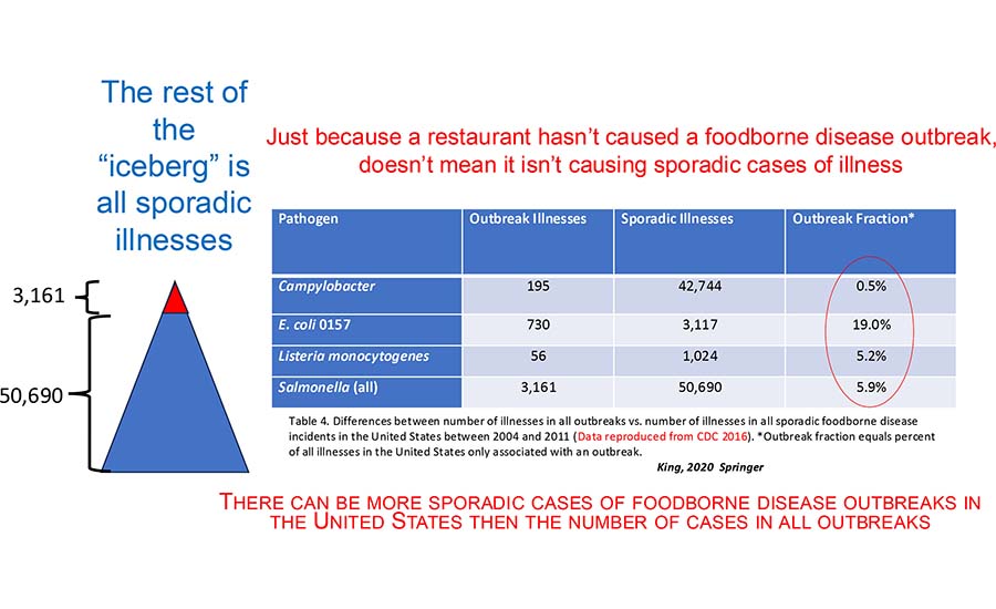 Cases of Sporadic Illness