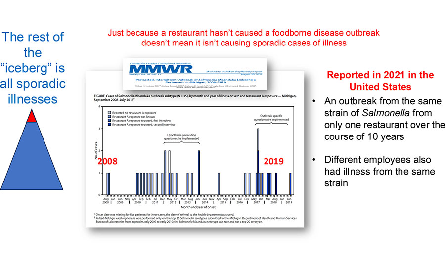 An Ongoing Salmonella Outbreak Caused by One Restaurant Over 10 Years