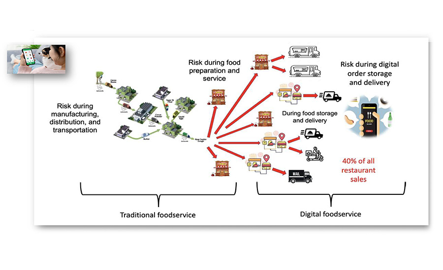 The Risk of Foodborne Diseases