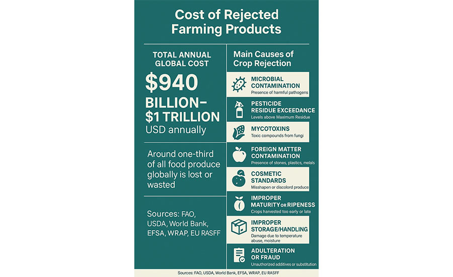 a text-based infographic about the cost and causes of rejected farming products.