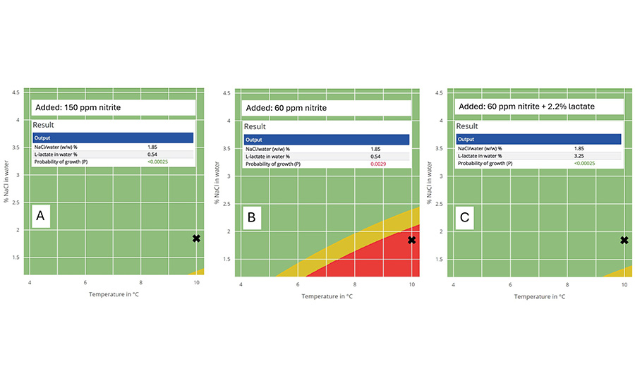 Predicted risk for the growth of C. botulinum 
