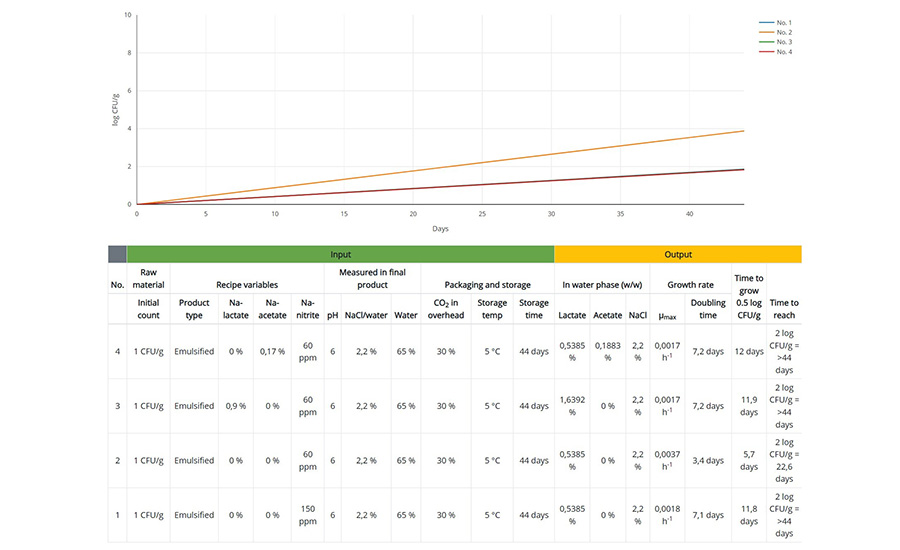 Predicted growth of L. monocytogenes