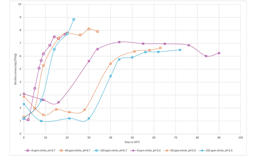 Growth of B. cereus in processed meat with 0.9 percent salt/water