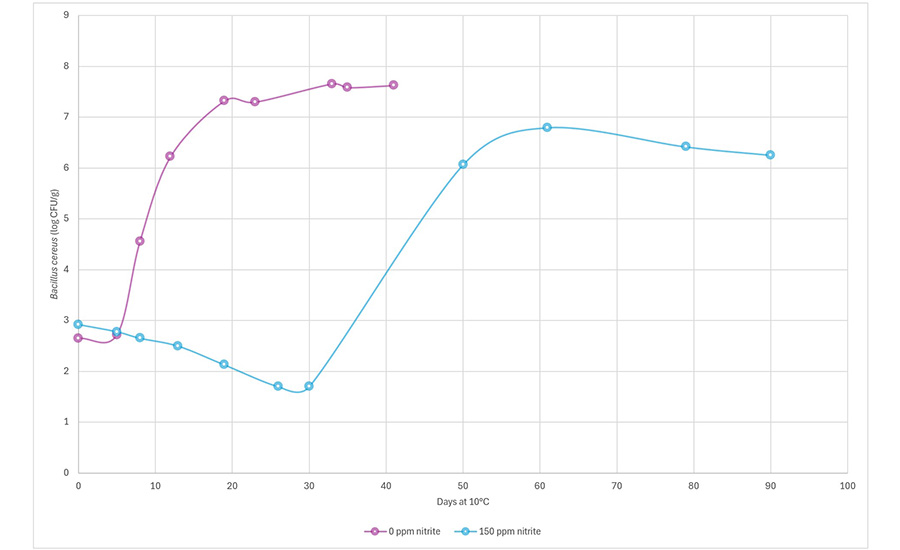 Growth of B. cereus in processed meat at pH 6.3, with 3.1 percent salt/water