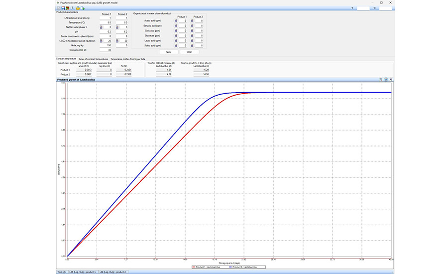 Predicted growth of Lactobacillus in products with 0 ppm of nitrite added (blue line) vs. 150 ppm of nitrite added (red line)