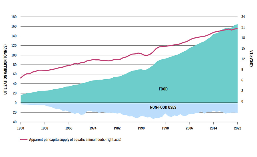 This chart illustrates the global utilization of aquatic animal foods from 1950 to 2022.