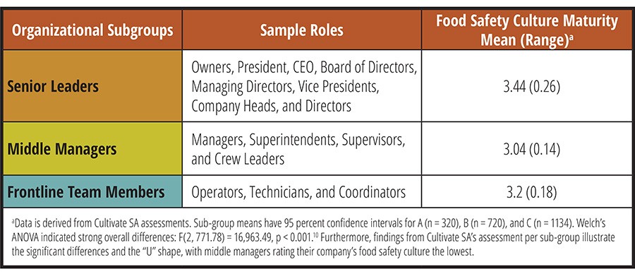 Framework to connect organizational structure
