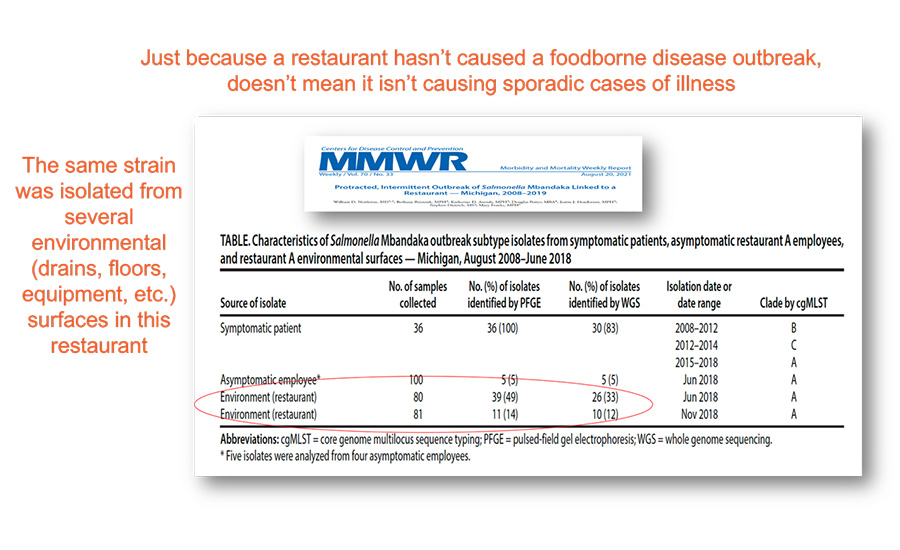 Mbandaka Outbreak Subtype Isolates From Patients, Restaurant Employees, and Surfaces