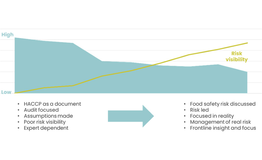 Visualization on how HACCP can be used in different ways to increase risk visibility and reduce actual food safety risk 
