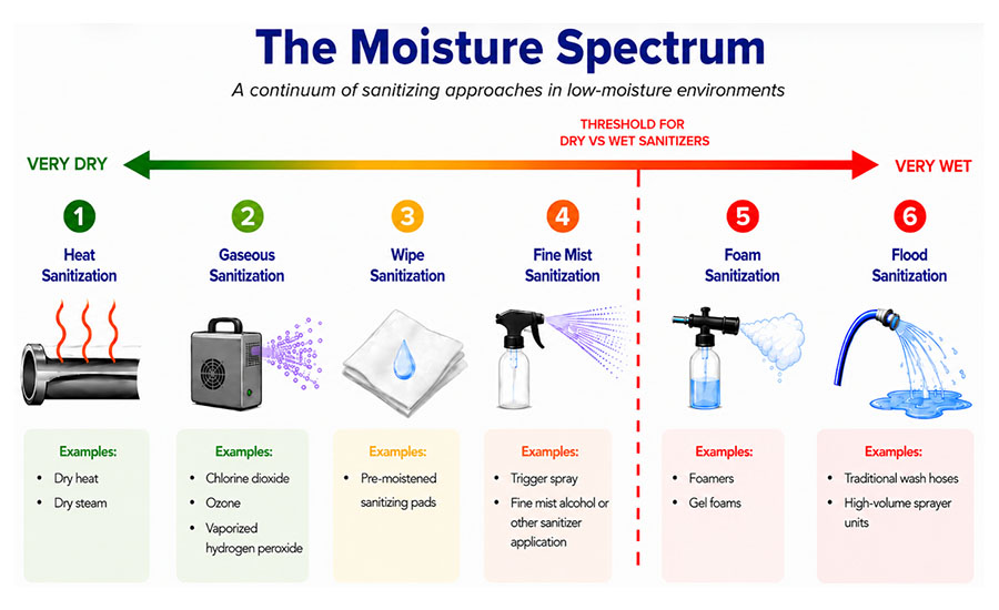 The Moisture Spectrum, which categorizes various sanitizing approaches used in low-moisture manufacturing or food processing environments based on their water content
