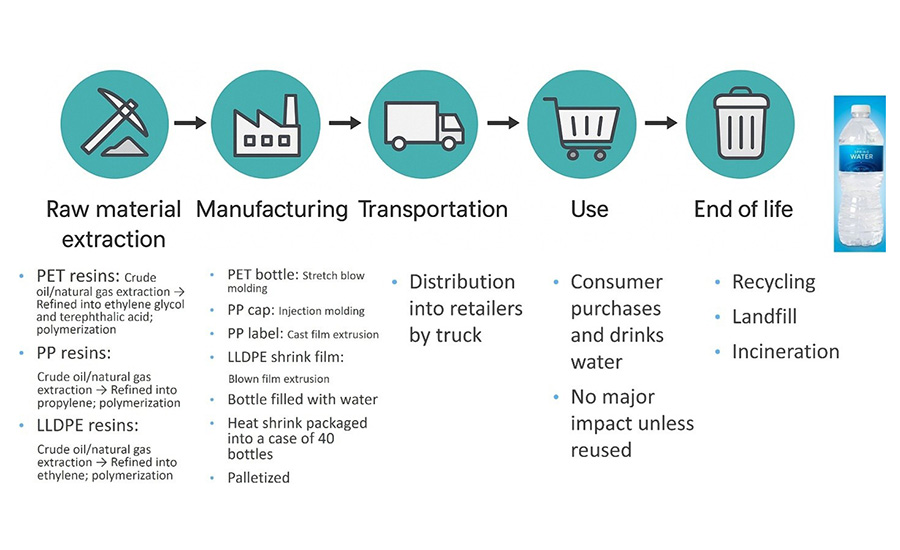 The chart outlines the life cycle of a plastic water bottle, starting with raw material extraction from crude oil and natural gas