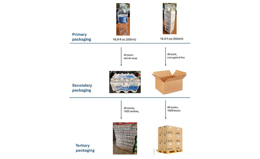 the three main levels of product packaging using two different examples: plastic water bottles (left) and liquid cartons (right)