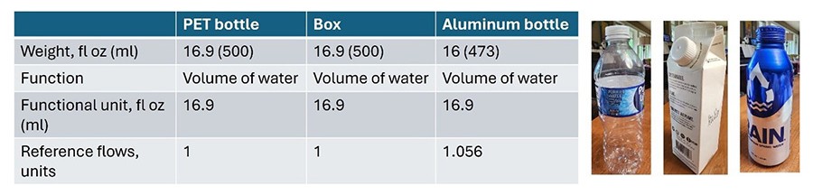 comparison data between the three packaging types