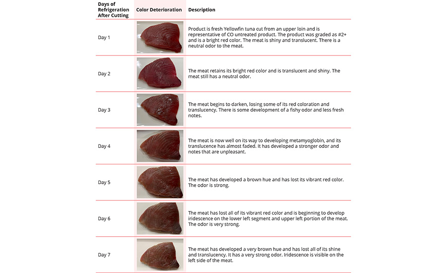 Color Deterioration of Fresh Yellowfin Tuna Not Treated with CO