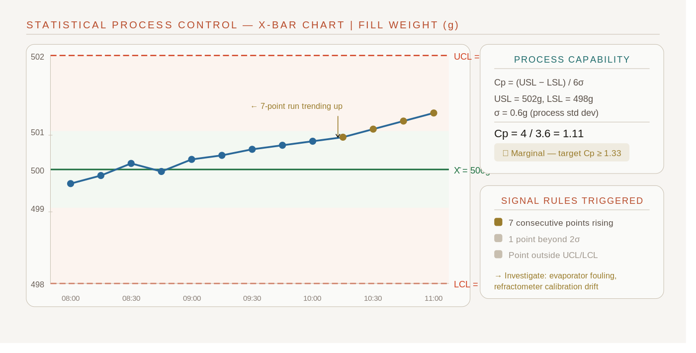 SPC control chart