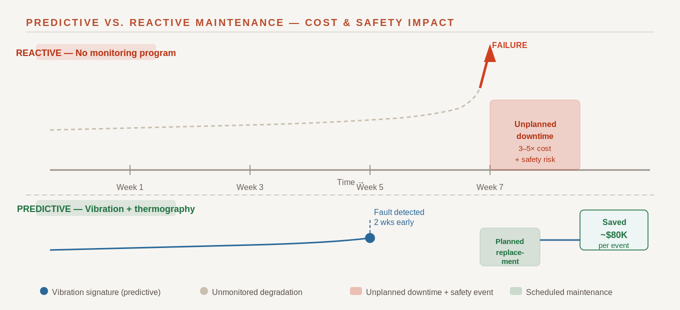 Predictive vs Reactive Maintenance