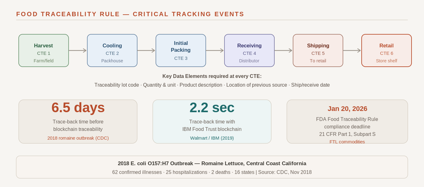 Traceability Flow