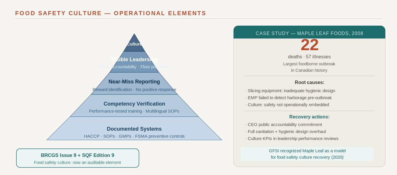 Food Safety Culture