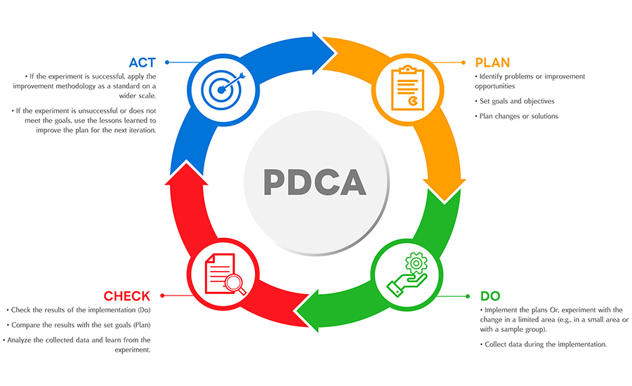 a PDCA Cycle diagram