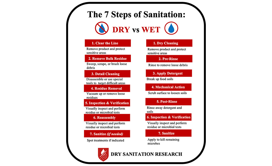 infographic compares the 7 Steps of Sanitation for both dry and wet cleaning processes