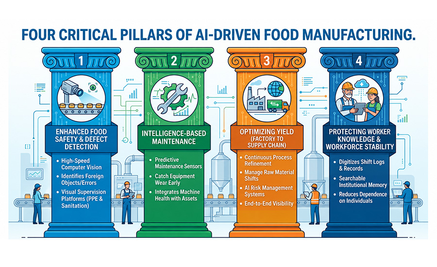 The AI Transformation in Food Production: Is Your Facility Prepared?