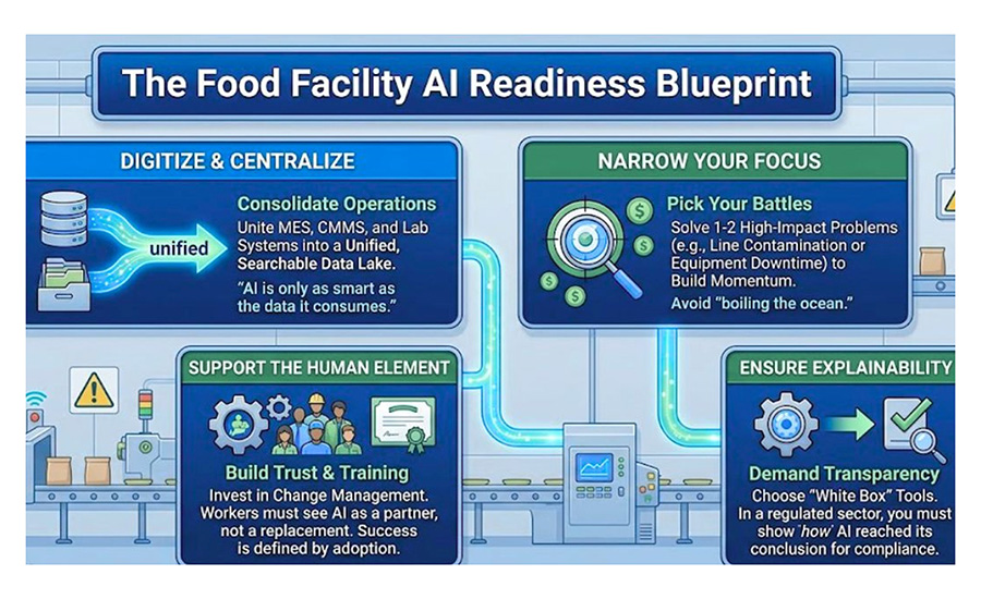 The Food Facility AI Readiness Blueprint