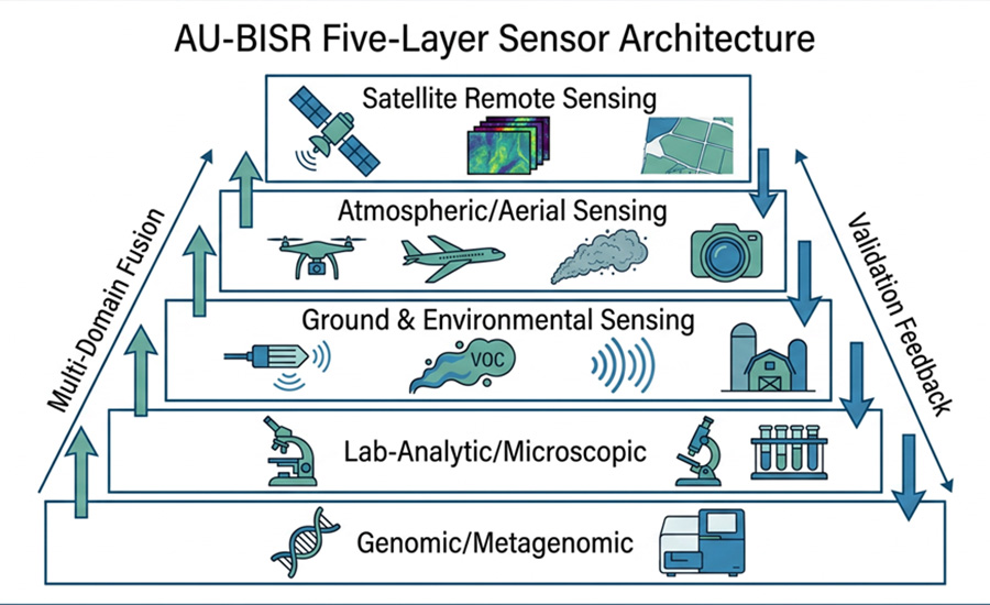 This diagram illustrates the AU-BISR Five-Layer Sensor Architecture
