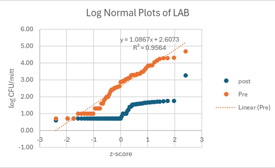 Pilot studies achieved reductions in E. coli and lactic acid bacteria with a silver ion-based process 