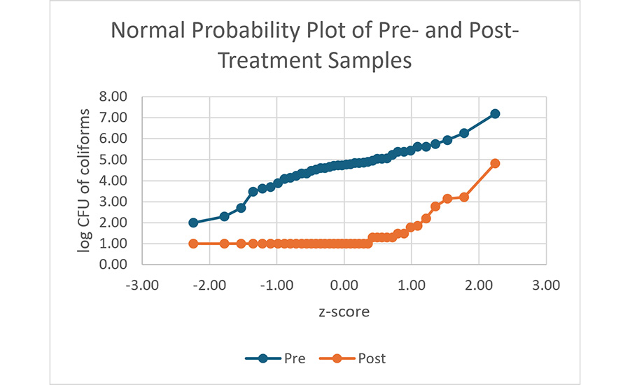 Probability plot for pre- and post-treatment of onion samples