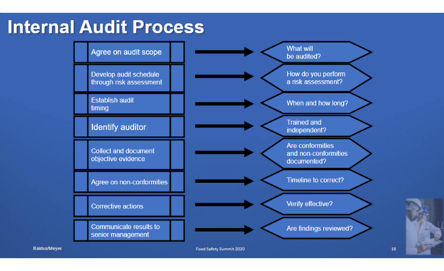 Food Safety Summit Practice Improves Performance Internal Audits for