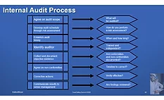 Food Safety Summit: Practice Improves Performance – Internal Audits for Food Processors