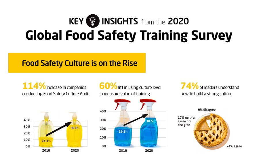 New food safety survey: results show industry-wide culture shift and challenges