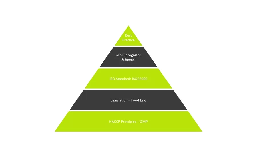 Laws and standards counteracting risk in the food industry
