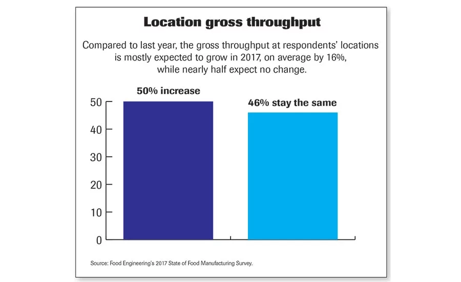 Location Gross Throughput chart