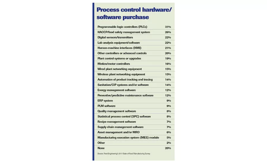 Process Control Hardware/Software Purchases chart