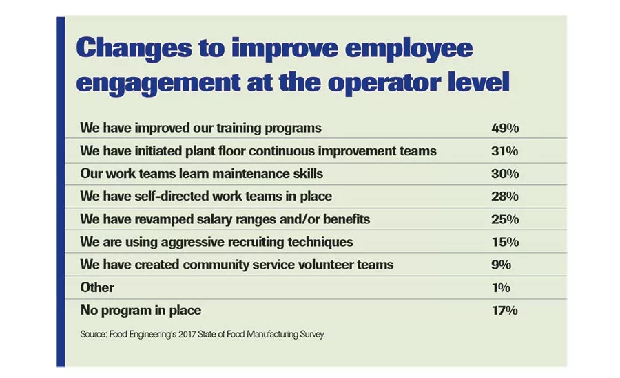 Changes to Improve Employee Engagement chart