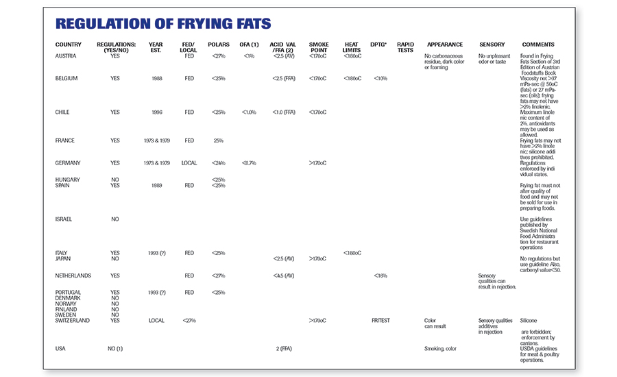 Regulation of Frying Fats