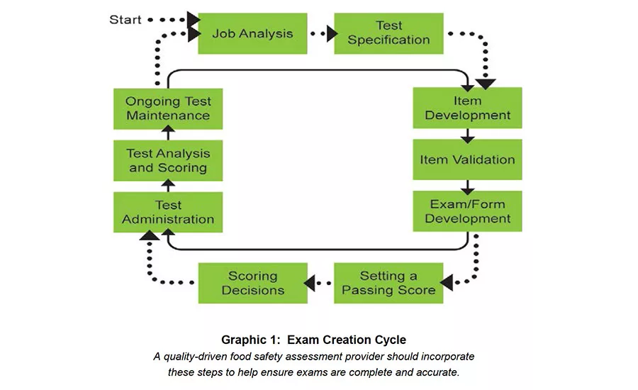 exam creation cycle