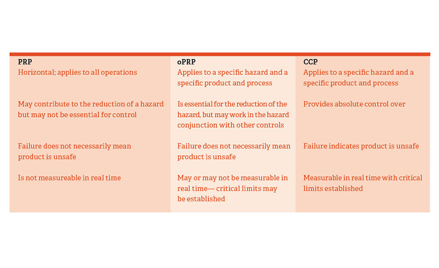 prerequisite programs vs. critical control points