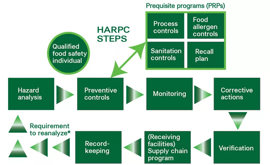 HARPC diagram