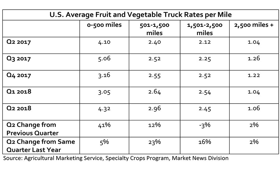 U.S. Average Fruit & Vegetable Truck Rates per Mile